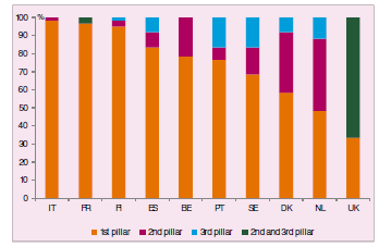 8 La popolazione invecchia contando sul primo pilastro 35% 30% 25% 20% 15% 10% 5% 0% Invecchiamento della popolazione: quota di