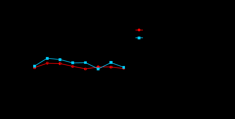 Fig. 19: Concentrazioni plasmatiche di GLP-1 dopo l assunzione di un pasto di 10 kcal/kg in 5 min (fast feeding) o 30 min (slow feeding) in pazienti obesi prima e dopo LSG.