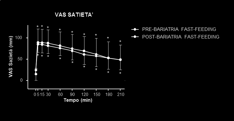 Fig. 21: Profilo temporale dei punteggi delle VASs della fame dopo un pasto di 10 kcal/kg assunto in 5 min (fast feeding) o in 30 min (slow feeding) da pazienti obesi prima