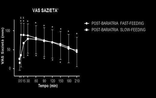 Fig. 22: Profilo temporale dei punteggi delle VASs della sazietà dopo un pasto di 10 kcal/kg assunto in 5 min (fast feeding) o in 30 min (slow feeding) da pazienti obesi prima e dopo LSG.
