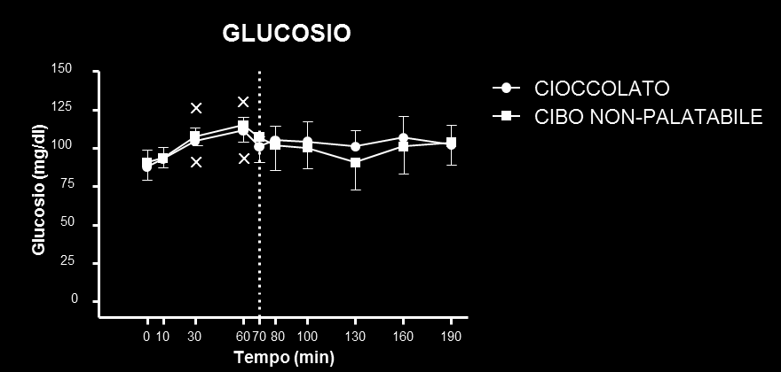 Fig. 27: Concentrazioni sieriche di glucosio e insulina nei soggetti obesi dopo colazione (a sinistra della linea tratteggiata, T0-T70) e dopo l assunzione di cioccolato o di cibo non-palatabile (a