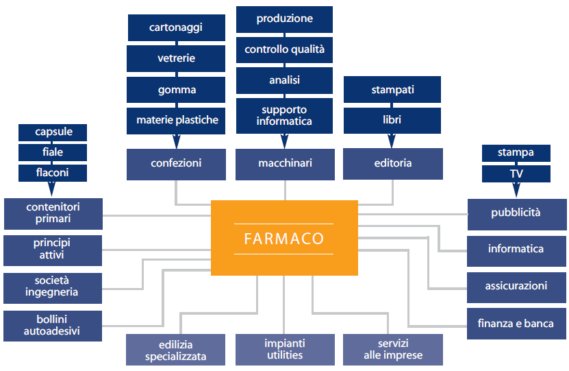 Per ogni addetto nell industria farmaceutica, ce n è un altro nei settori fornitori dell indotto Settori dell indotto farmaceutico e numero di addetti generati in Italia Addetti diretti Industria