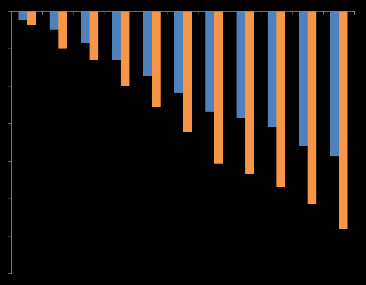 Più di 10 anni con prezzi in calo, un fenomeno europeo ma che in Italia è più intenso Variazione cumulata 2001-2012 prezzi dei medicinali (rimborsabili e non) Italia Big Ue -30% -16% 0-10 -20