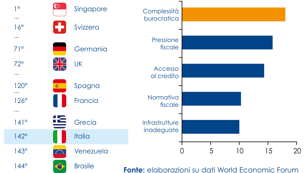 Migliorare il quadro normativo è necessario per attrarre investimenti Qualità della regolamentazione complessiva del Paese Principali