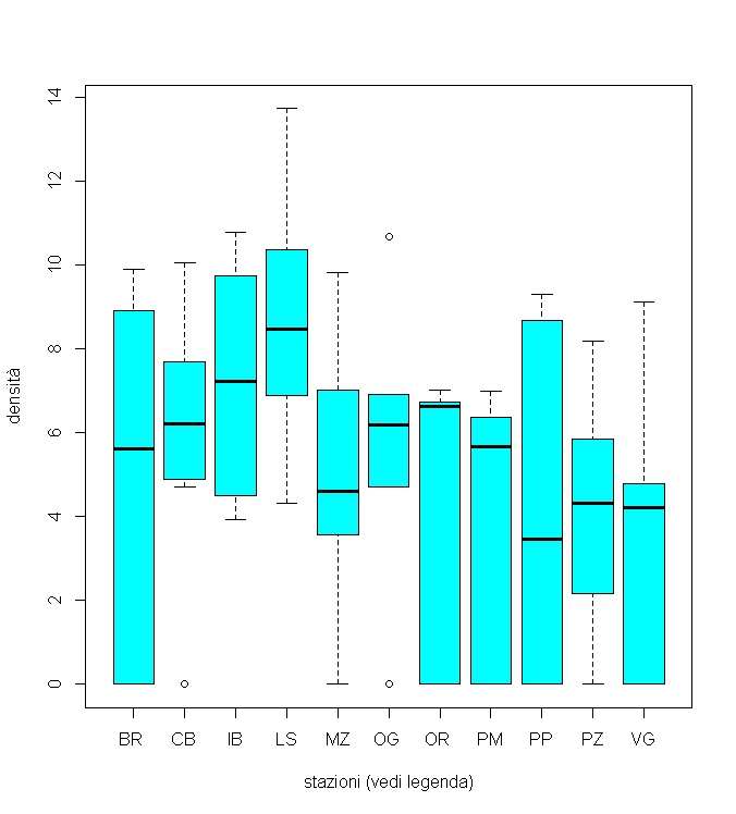 Fig. 22 Distribuzione delle densità di Ostreopsis spp. (logaritmo neperiano) nelle stazioni monitorate della costa ionica (Elaborazione ARPA Sicilia con Rstudio).