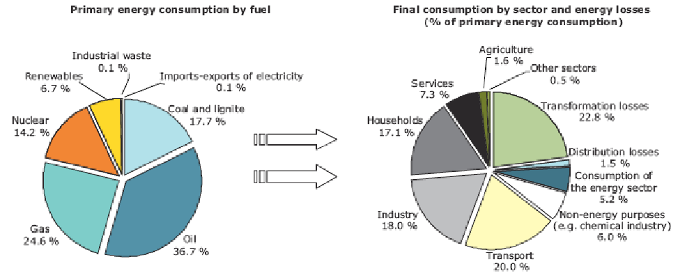 100% 80% 60% 40% 20% 0% 20% EEA EU 27 EU 15 Bulgaria Czech Republic Germany Ireland Greece Spain France Italy Latvia Netherlands Austria Romania Slovenia United Kingdom Imports exports of electricity