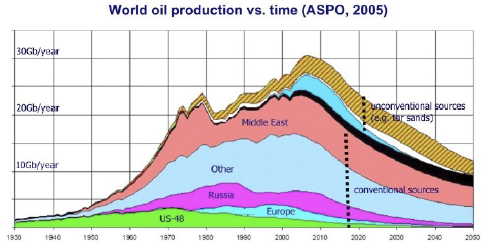 Fig. 7 Produzione mondiale nel tempo (fonte: ASPO,. 2005) Il picco del petrolio è il punto di mezzo della produzione globale di idrocarburi. Nel 1956 M.