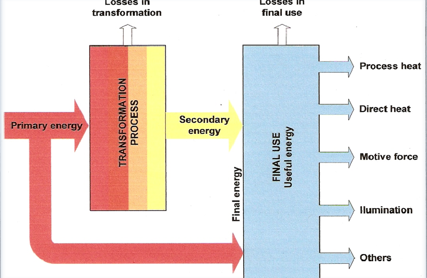 Capitolo 3: Trasformazione ed uso industriale dell'energia 3.