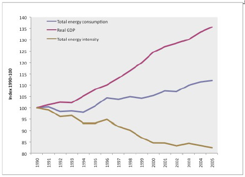 Intensità energetica Cosa ci dicono i numeri? L intensità energetica è una misura del totale dell energia consumata in rapporto all attività economica.