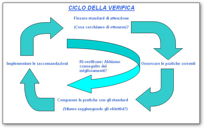 Documentazione La documentazione è necessaria per descrivere e supportare il sistema di gestione. La documentazione dovrebbe comprenderne tutte le attività ed i processi connessi.