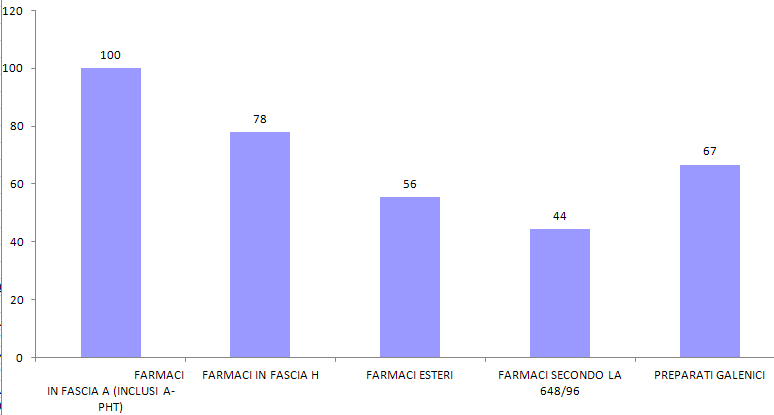 REGIONE LIGURIA qualche dato dalla survey SIFO.