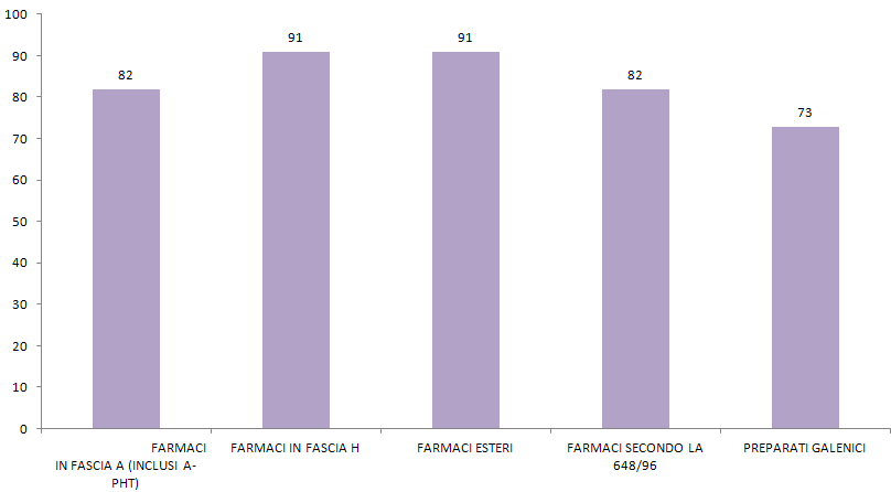 REGIONE VENETO qualche dato dalla survey SIFO.