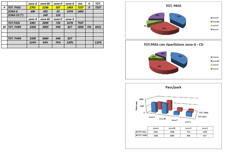 Si riporta per la zona oggetto d intervento e per le zone sosta limitrofe il numero di pass esistenti (per la zona G e CD è riportata una ipotetica ripartizione fra le varie zone) e relativi