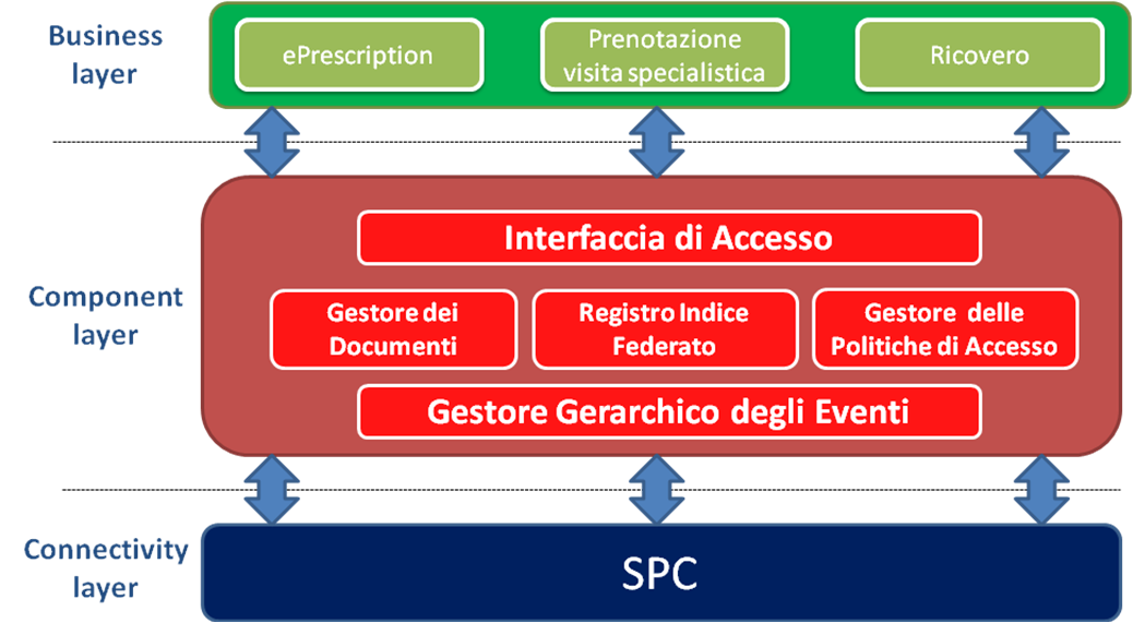 7.2 Architettura multi-layers Il modello architetturale di InFSE rispecchia, nel suo complesso, un architettura orientata ai servizi (Service-Oriented Architecture, SOA).