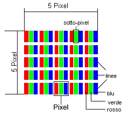 Norma europea ISO 13406-2 Classe II Gli LCD a matrice attiva (TFT) con risoluzione di 1366 x 768 pixel, ognuno dei quali è formato da tre sotto-pixel (rosso, verde, blu), contengono complessivamente