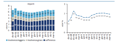 Nel comparto dei mutui immobiliari segnali di miglioramento nella rischiosità II trimestre 2014: Tasso di sofferenza: 3,5% a marzo 2014 Tasso di default: 1,9% a marzo 2014 Indici di rischio nei mutui