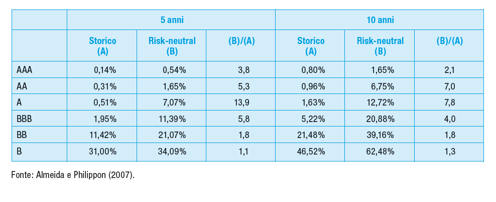 Tassi di default storici e