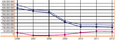 2: MERCATI E POSIZIONAMENTO Nuove costruzioni nautiche Il fatturato per l anno 2012 ammonta a 1.296.820.000, di cui 1.264.660.000 derivanti da produzione nazionale (98%) e 32.160.