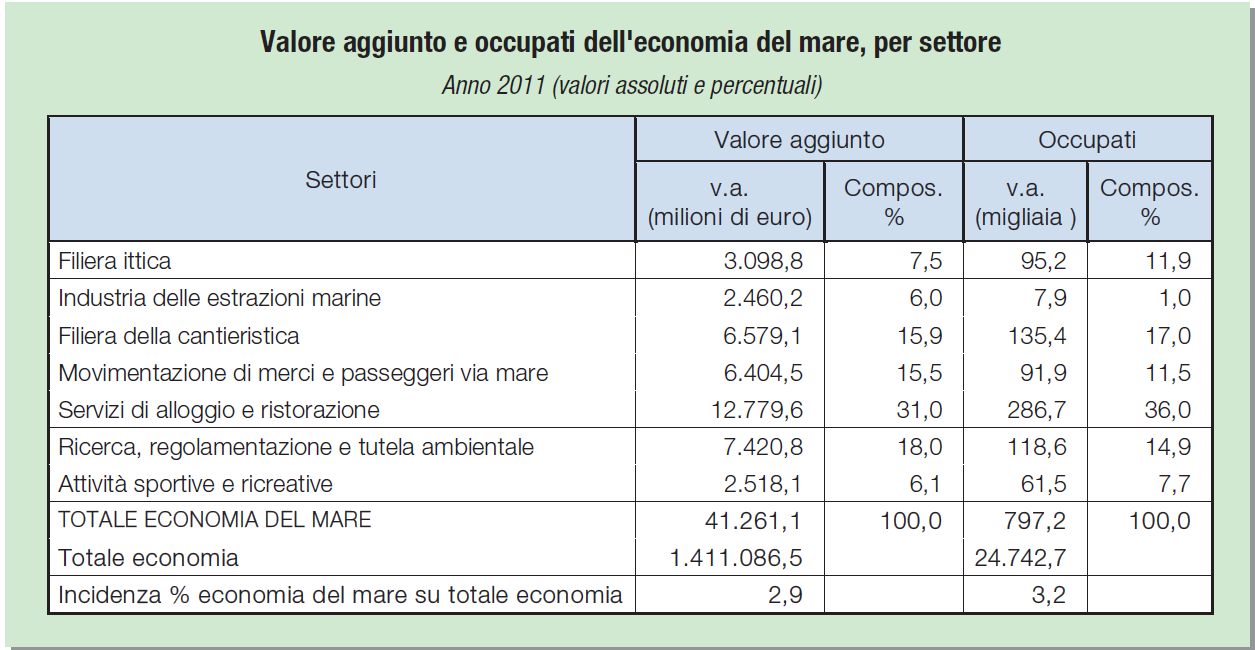 1: ECONOMIA DEL MARE 1.1 L effetto sul PIL nazionale Le informazioni di seguito riportate sono tratte dal rapporto Unioncamere, pubblicato lo scorso aprile 2013.
