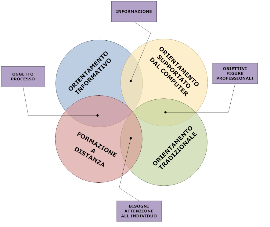 1. ORIENTAMENTO ONLINE: 2. L ORIENTATORE ONLINE Molto si è scritto sulla figura dell orientatore (ad esempio Soresi, 2000), alla ricerca di competenze e profili professionali specifici.