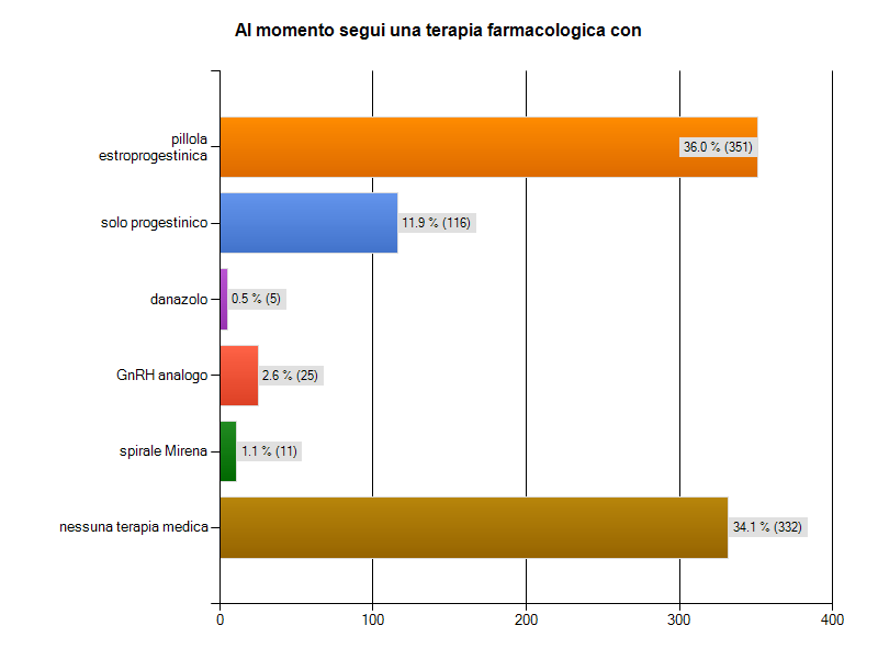 La terapia medica In particolare la terapia farmacologica al momento attuale consiste in: terapia estroprogestinica nel 36% dei casi, terapia con solo progestinico nel 11,9% dei casi, danazolo nello