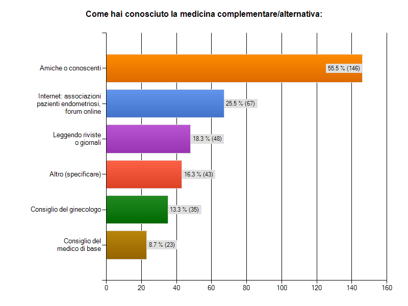 Il ricorso alla medicina complementare ed alternativa (CAM) Il 25,2% del campione (278/1101) riferisce di aver utilizzato i rimedi della medicina complementare ed alternativa negli ultimi 12 mesi.