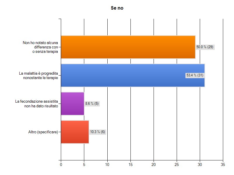 Tra coloro che non riportano alcun beneficio (n=40), il 50% riporta nessun effetto documentato, il 53,4% una progressione della malattia nonostante le terapie, 8,6% (N=5 casi) nessun beneficio