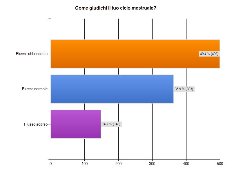 Le caratteristiche dei cicli mestruali Abbiamo indagato le caratteristiche del flusso mestruale in relazione a: regolarità: il 72,5% delle pazienti riferisce cicli regolari, la quota restante riporta