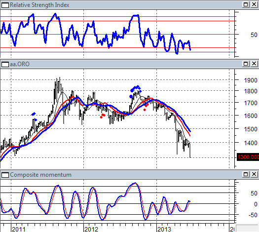 ORO I nostri portafogli sono fuori dal Oro da fine 2012.