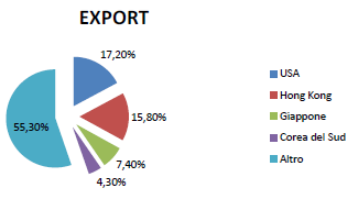 4. SCAMBI CON L ESTERO La Cina è diventata il più grande operatore di merci del mondo nel 2013, con importazioni ed esportazioni per un totale di US $ 4,159 miliardi.