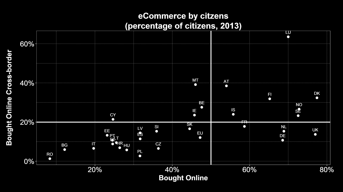 Il 50% della popolazione europea dovrebbe acquistare in linea Il 20% della popolazione dovrebbe acquistare in altri paesi In