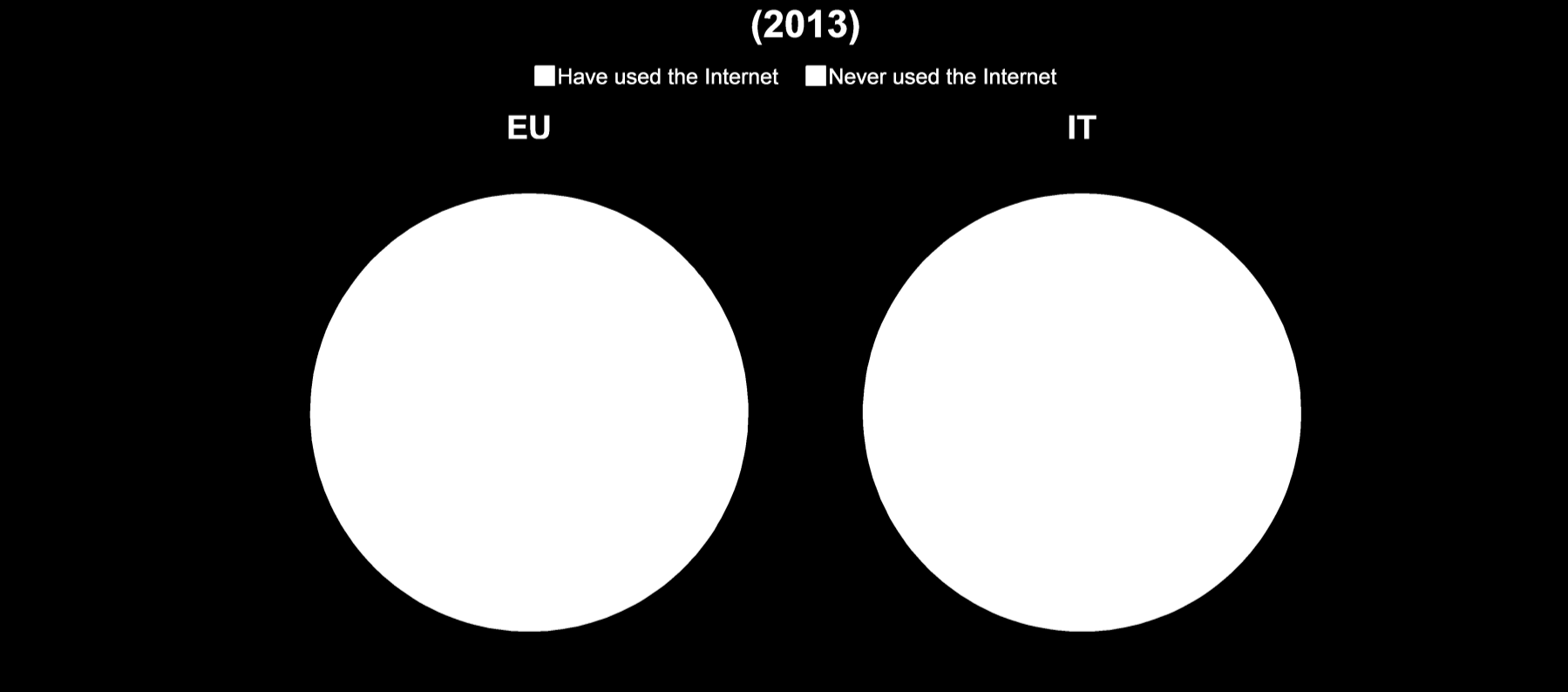 I cittadini che non hanno mai usato internet non dovrebbero essere piu'