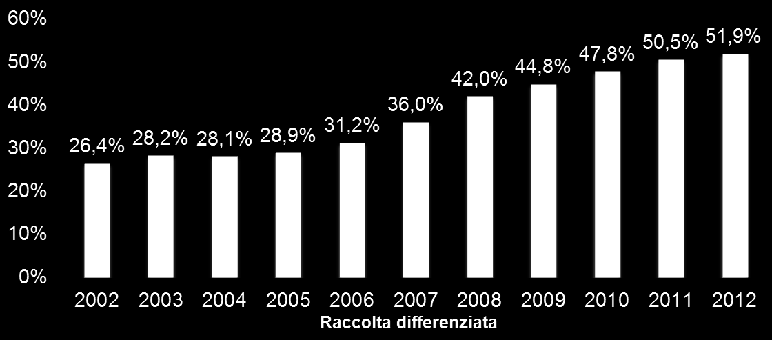L evoluzione della raccolta differenziata Nel 2012 la raccolta differenziata è stata pari al 51,9%.