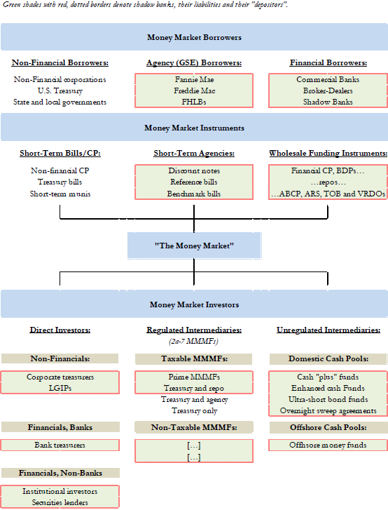 Tabella 2: I mercati di Wholesale funding Fonte: Shadow Banking (Pozsar, Adrian, Ashcraft, Boesky, 2010). 3.