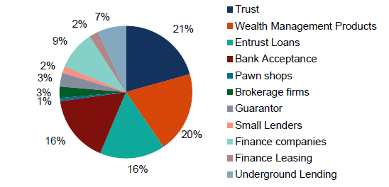 Tabella 5:Pil reale e crescita di M2 Fonte: CBRE Global Research and Consulting, China shadow banking and the real estate market, giugno 2014, p. 8.