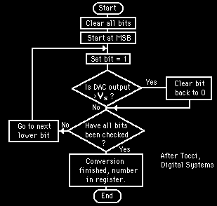 2.b Successive approximation ADC DAC +