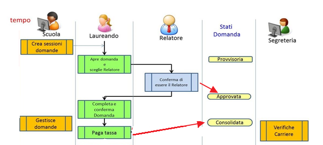 WORKFLOW TESI ON-LINE CORSI DI LAUREA TRIENNALI Limitatamente ai corsi di laurea triennali dell area sanitaria: "Ai sensi dell'art 53 del D.Lgs.