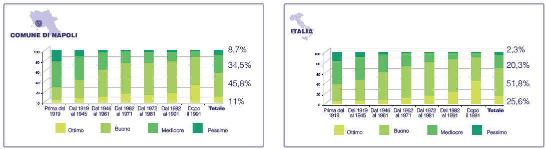 In questo arco temporale la produzione residenziale in Campania è quasi raddoppiata, passando da 1.371.281 abitazioni del 1971 a 2.193.435 unità abitative del 2001 (fig. 4.1).