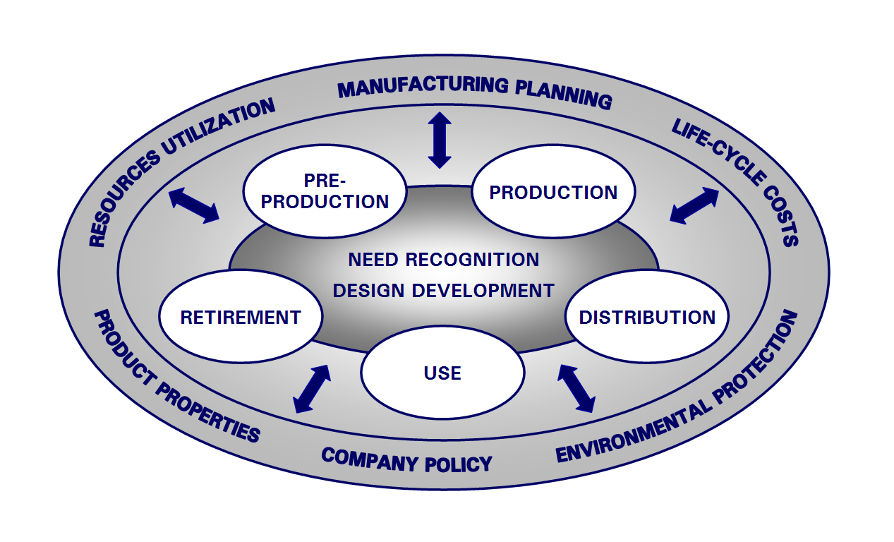 Nuovi approcci allo sviluppo di prodotto Life Cycle Design (Progettazione del ciclo di vita) Intervento progettuale che prende in considerazione tutte le fasi del ciclo di vita del prodotto