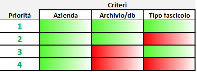 Associazione regole permessi e notifiche su fascicoli Analogamente a quanto succede per i documenti anche per i fascicoli è possibile predefinire delle regole permessi / notifiche per assegnare in