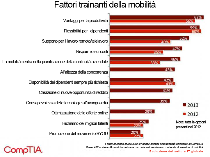 La mobilità sta cambiando il panorama aziendale Entro il 2017, quando Android avrà superato ipad, i tablet metteranno alla prova i PC in fatto di vendite.