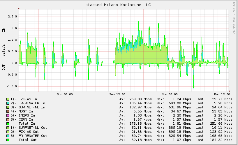 LHC T1-T1 traffic (on