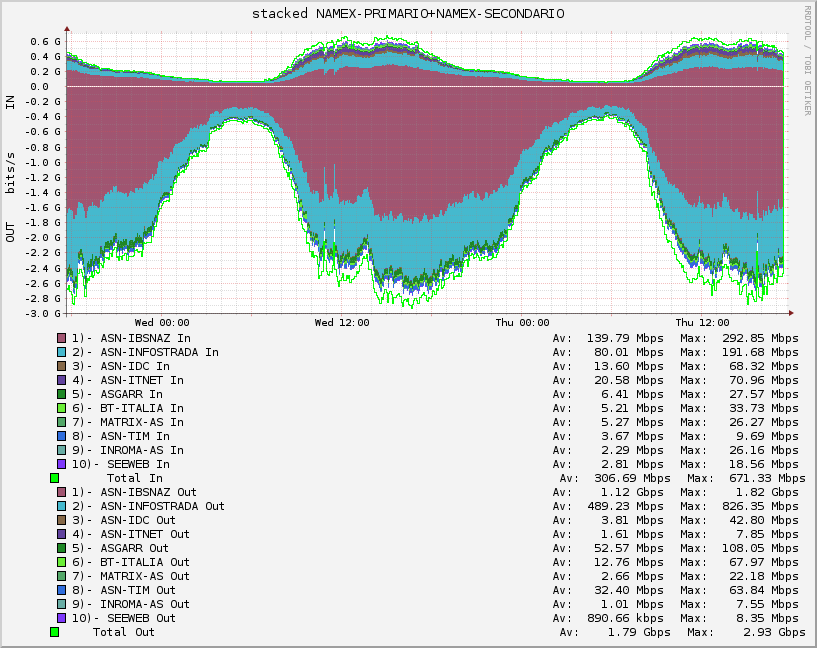 NAMEX: ISP IB,WIND