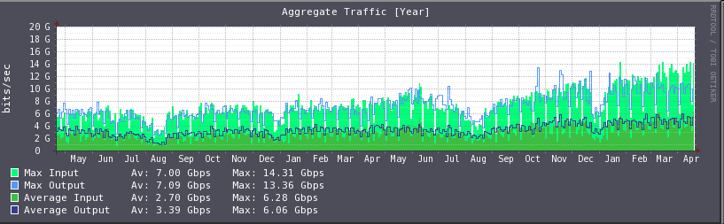 Aggregato di traffico IP sui