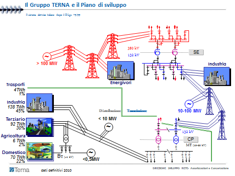 Elaborazione grafica TERNA Elaborazione grafica di