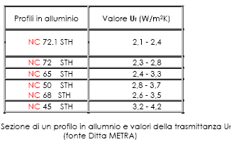 Il telaio (taglio termico) TAGLIO TERMICO: TELAIO METALLICO La trasmittanza termica di un telaio in alluminio è pari a circa 6 W/m 2 K, confrontabile quindi con quella di un vetro singolo: con l