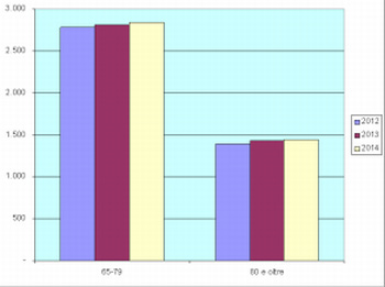 2012: RESIDENTI 18286 STRANIERI 8,70 STRANIERI 8,77 FAMIGLIE 2014: 8064 2013: 8006 2012: