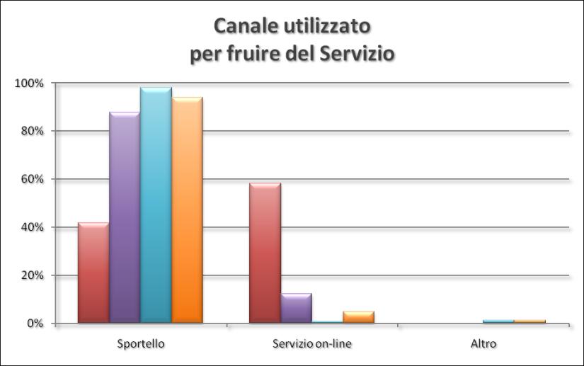 I risultati dell analisi Canali utilizzati e caratteristiche del target Analisi dei dati rilevati Fruizione dei Servizi Raccolta di informazioni sui Servizi Principalmente off-line Aumento