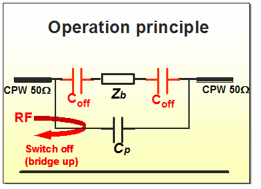 e non attuato. La resistenza R on rappresenta il contatto tra la membrana mobile e la linea di trasmissione quando l interruttore è in stato di conduzione (On State).