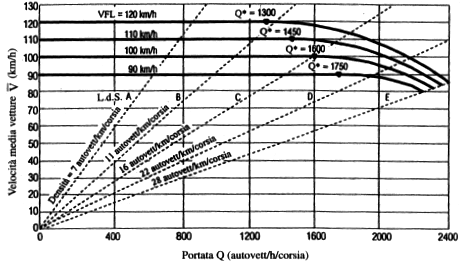 Tabella 14 Valori di densità, velocità, rapporto portata/capacità e portata per diverse VFL e per ciascun LdS (HCM 2000) Figura 16 Curve flusso-velocità per diversi valori di VFL (HCM 2000) Sempre